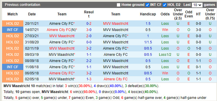Maastricht vs Almere City