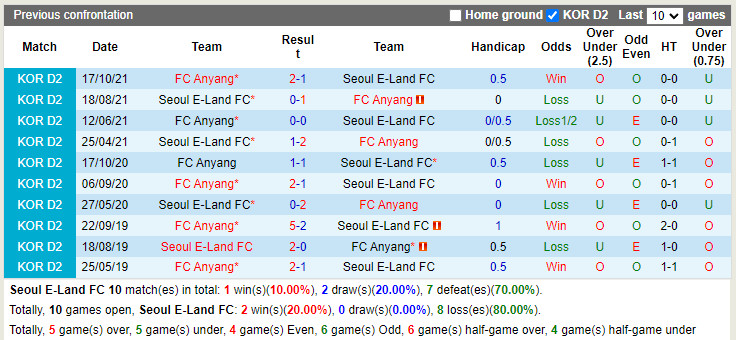 Seoul E-Land vs Anyang