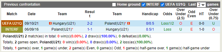 Nhận định soi kèo U21 Ba Lan vs U21 Hungary VL U21 châu Âu 2023 hình ảnh