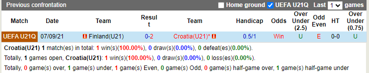 U21 Croatia vs U21 Phần Lan