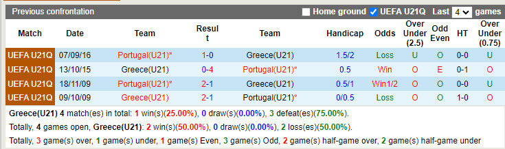 U21 Hy Lạp vs U21 Bồ Đào Nha