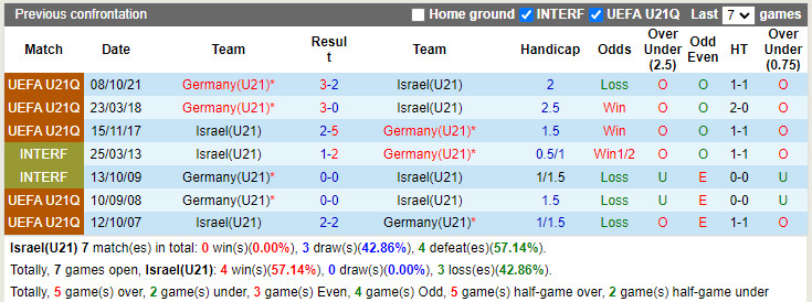 U21 Israel vs U21 Đức