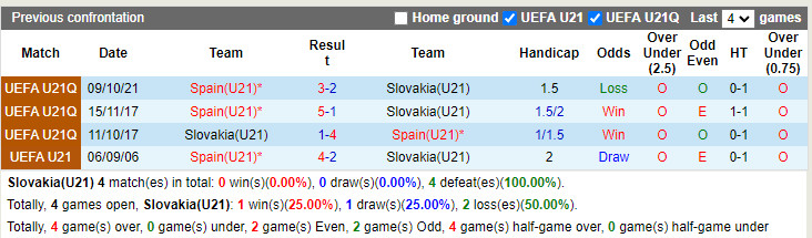 U21 Slovakia vs U21 Tây Ban Nha