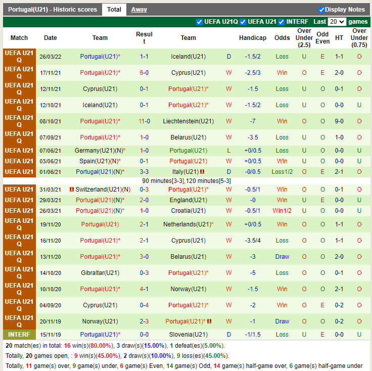 U21 Hy Lạp vs U21 Bồ Đào Nha