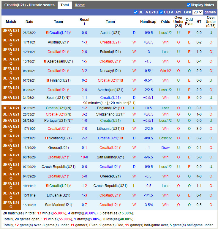 U21 Croatia vs U21 Phần Lan