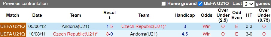 U21 Andorra vs U21 Séc