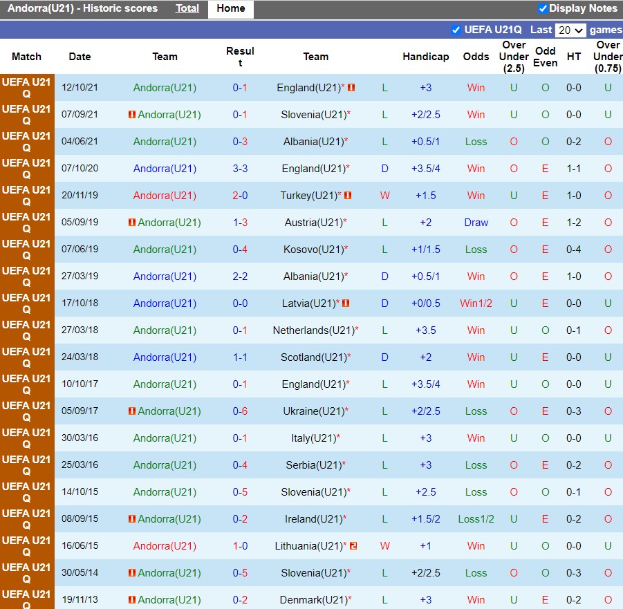 U21 Andorra vs U21 Séc