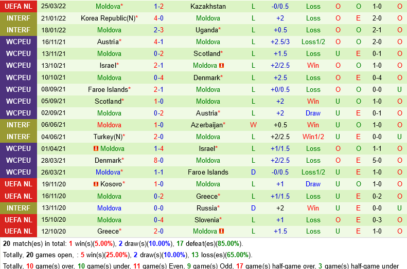 Kazakhstan vs Moldova Kazakhstan vs Moldova