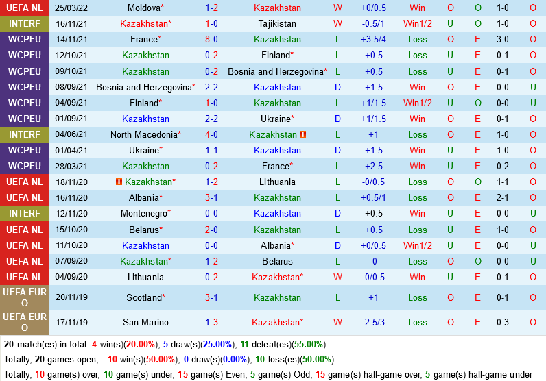Kazakhstan vs Moldova Kazakhstan vs Moldova