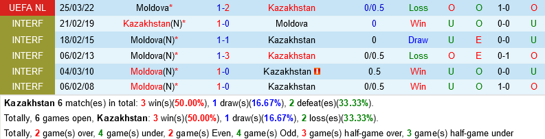 Kazakhstan vs Moldova Kazakhstan vs Moldova