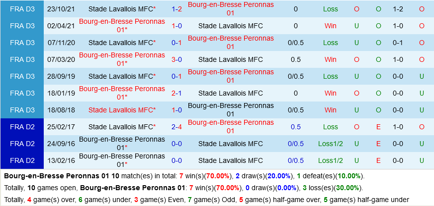 Peronnas vs Lavallois