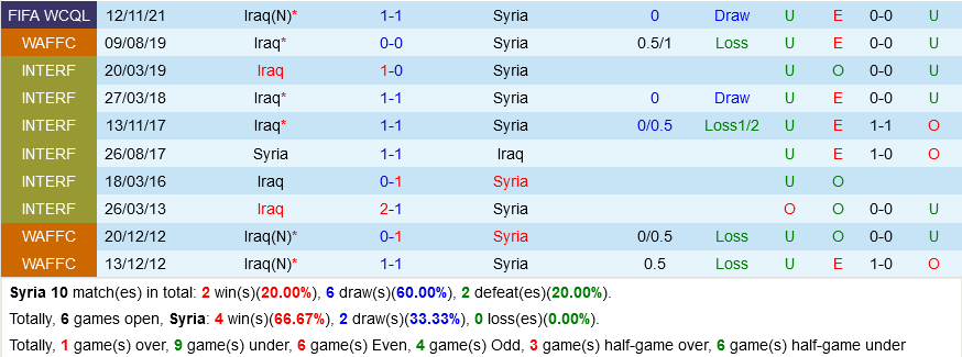 Syria vs Iraq Syria vs Iraq