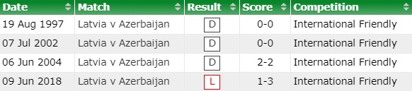 Azerbaijan vs Latvia
