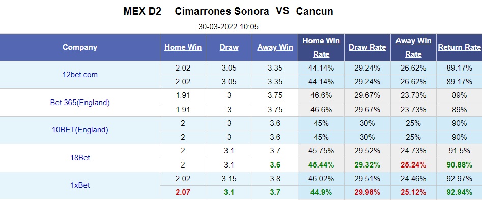 Cimarrones vs Cancun