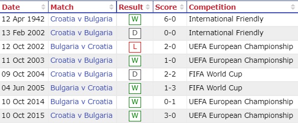 Croatia vs Bulgaria