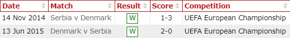 Đan Mạch vs Serbia