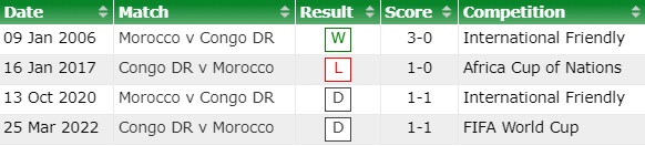 Morocco vs CHDC Congo