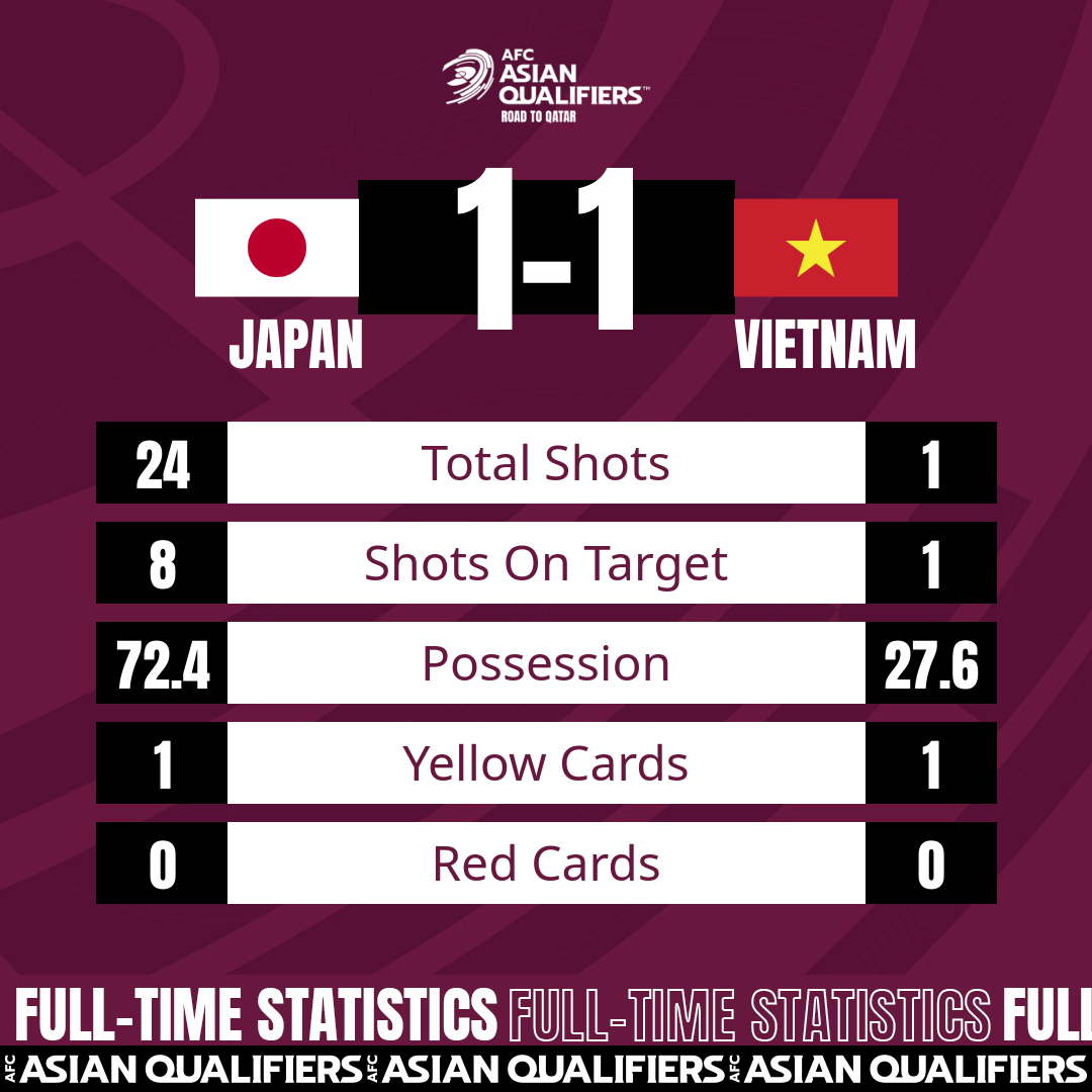 Thống kê trận Nhật Bản 1-1 Việt Nam
