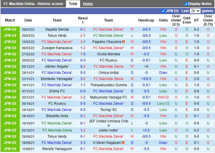 Machida Zelvia vs Omiya Ardija