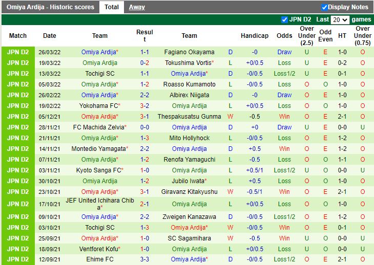 Machida Zelvia vs Omiya Ardija