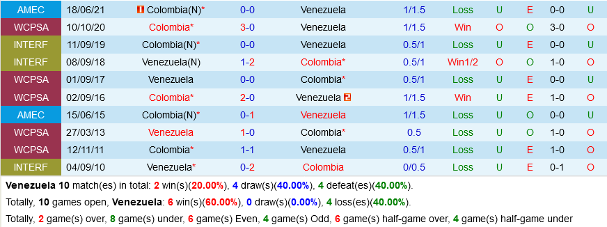 Venezuela vs Colombia Venezuela vs Colombia