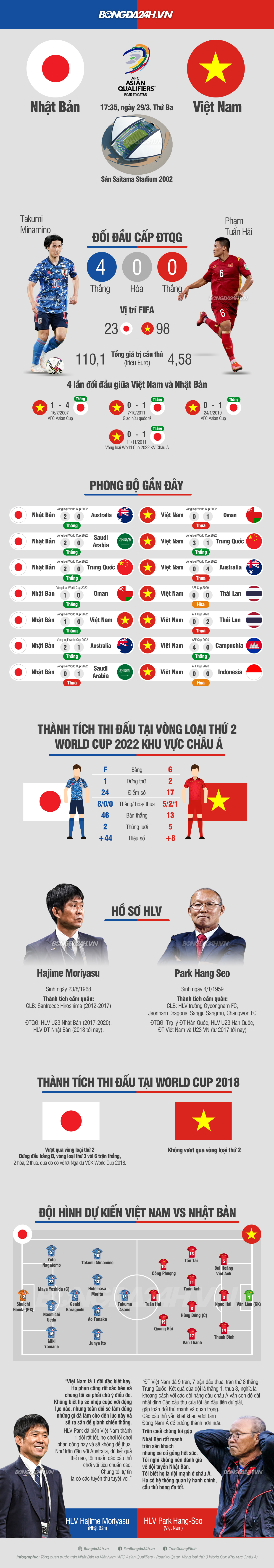 Infographic Việt Nam vs Nhật Bản