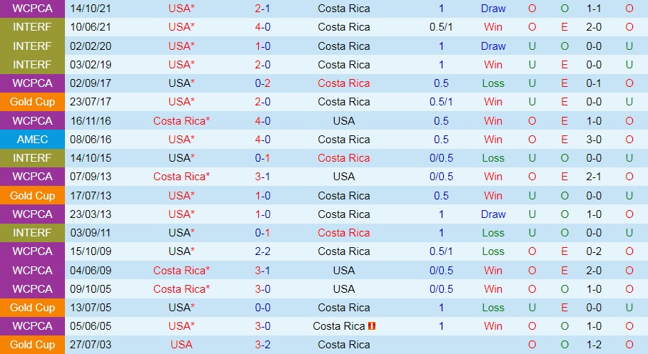 Costa Rica vs Mỹ