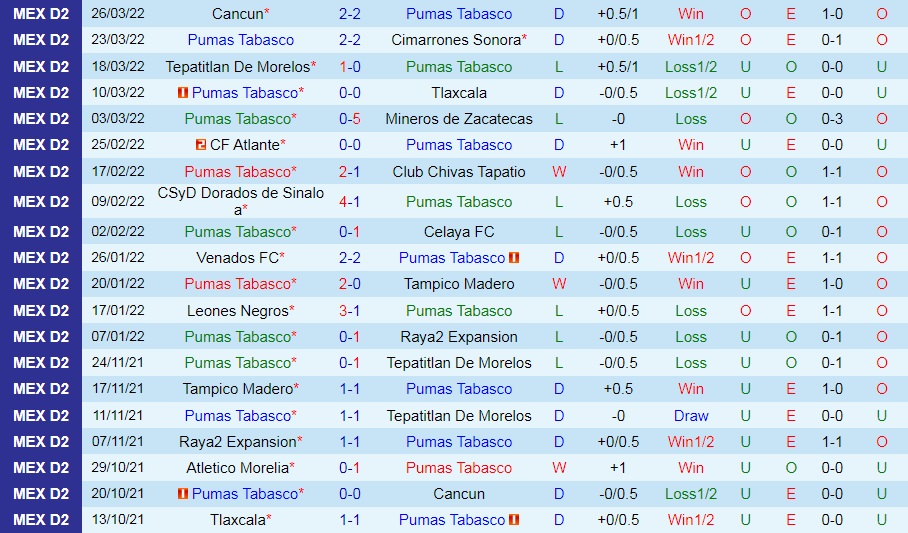 Nhận định Pumas Tabasco vs Correcaminos 8h05 ngày 313 (Hạng 2 Mexico 202122) hình ảnh gốc 2