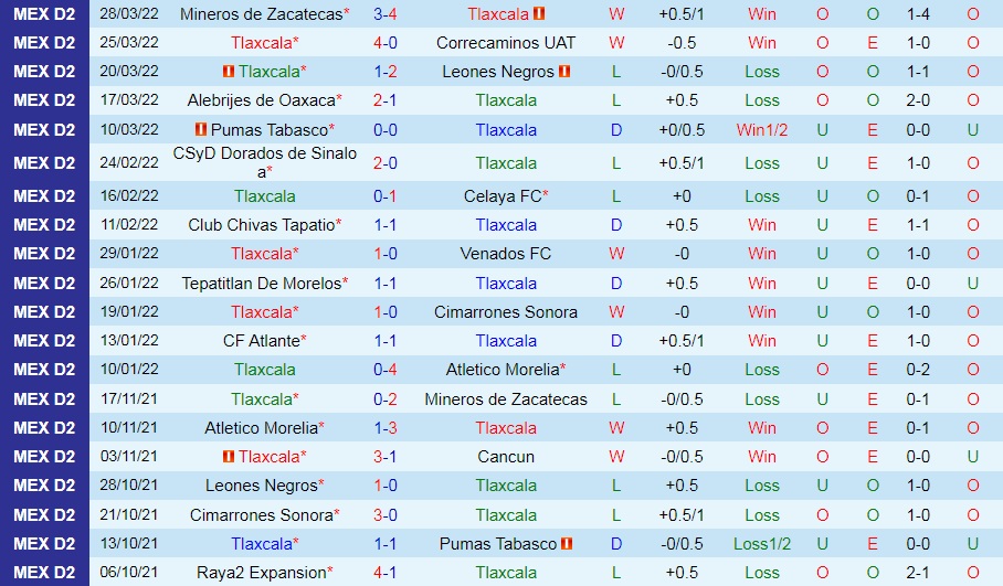 Tlaxcala vs Raya2 Expansion