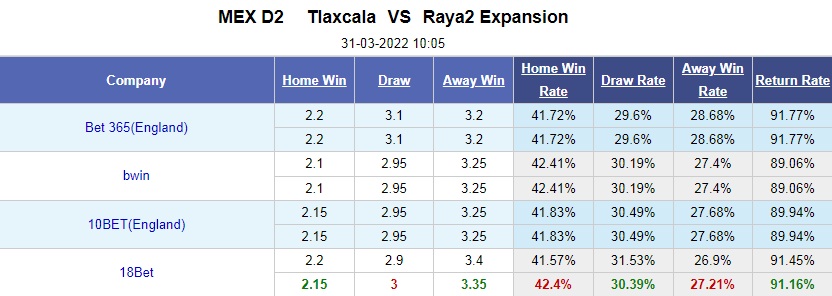 Tlaxcala vs Raya2 Expansion