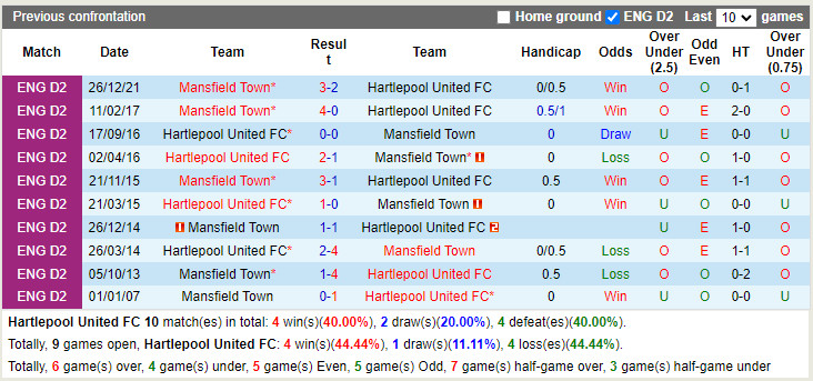 Hartlepool vs Mansfield
