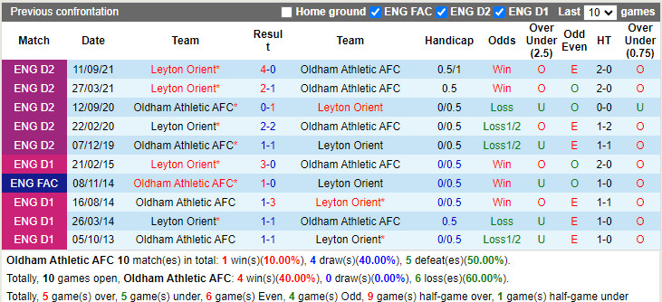 Nhận định soi kèo Oldham vs Leyton Orient Hạng 4 Anh 202122 hình ảnh
