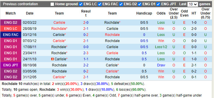 Nhận định soi kèo Rochdale vs Carlisle Hạng 4 Anh 202122 hình ảnh