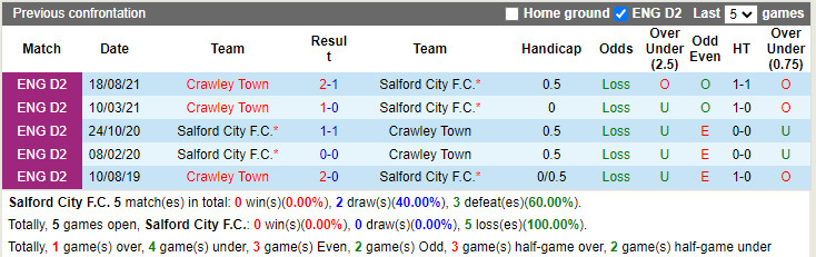 Nhận định soi kèo Salford vs Crawley Hạng 4 Anh 202122 hình ảnh
