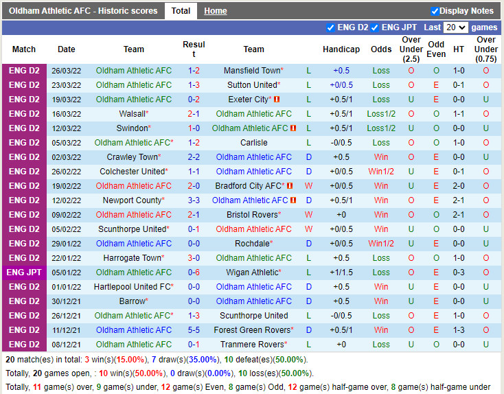 Nhận định soi kèo Oldham vs Leyton Orient Hạng 4 Anh 202122 hình ảnh