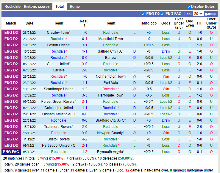 Nhận định soi kèo Rochdale vs Carlisle Hạng 4 Anh 202122 hình ảnh