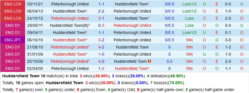 Huddersfield VS Peterborough Huddersfield VS Peterborough