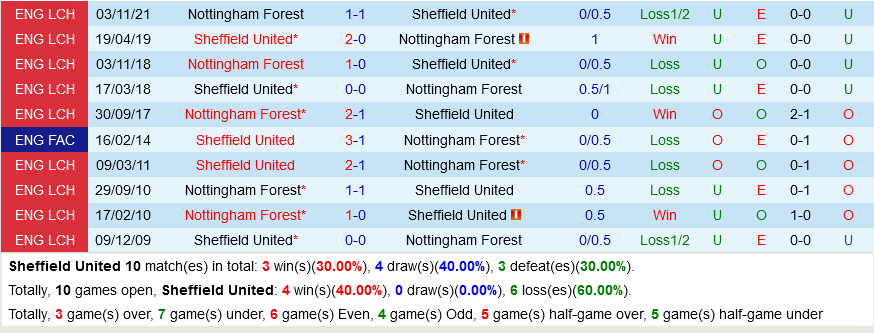 Sheffield United VS Nottingham