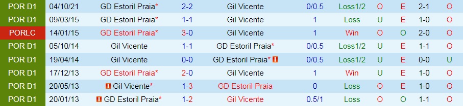 Gil Vicente vs Estoril