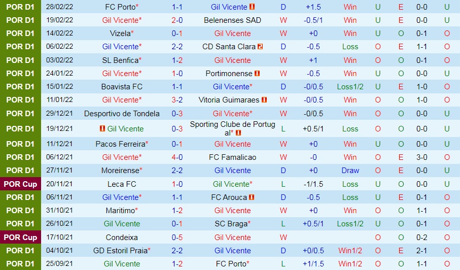 Gil Vicente vs Estoril