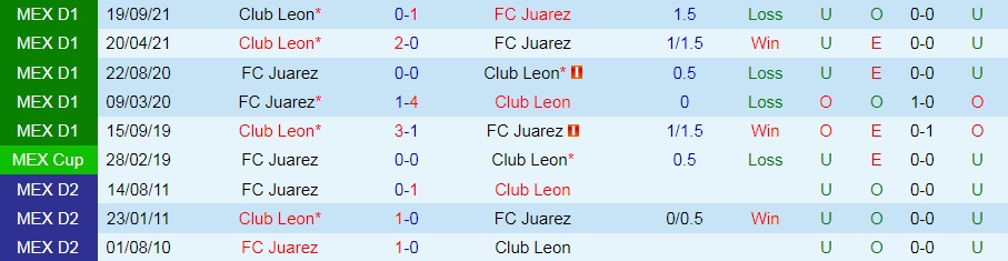 Soi kèo Juarez vs Leon VĐQG Mexico 2021/22