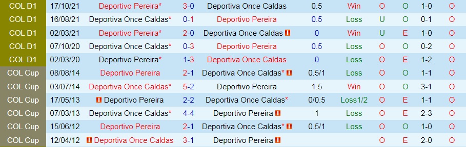 Once Caldas vs Deportivo Pereira