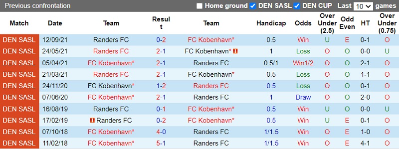 Thành tích đối đầu Copenhagen vs Randers
