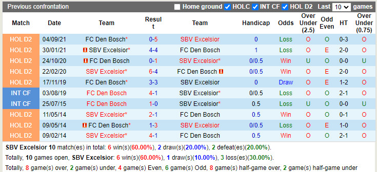Thành tích đối đầu Excelsior vs Den Bosch Thành tích đối đầu Excelsior vs Den Bosch