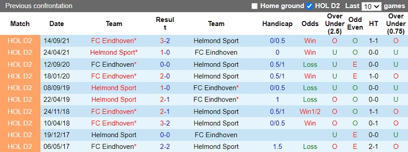 Thành tích đối đầu Helmond Sport vs Eindhoven