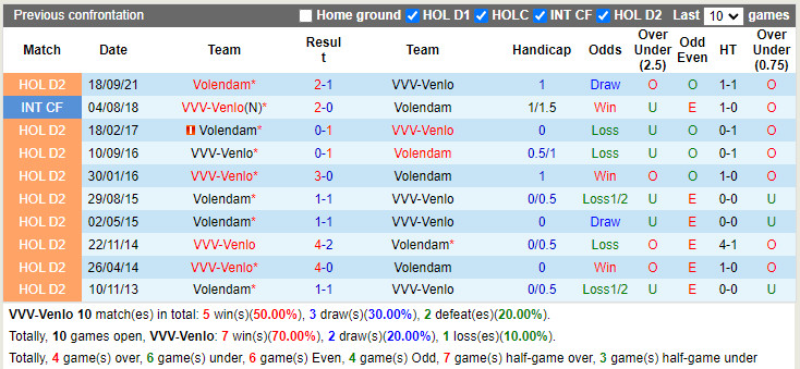 Thành tích đối đầu Venlo vs Volendam