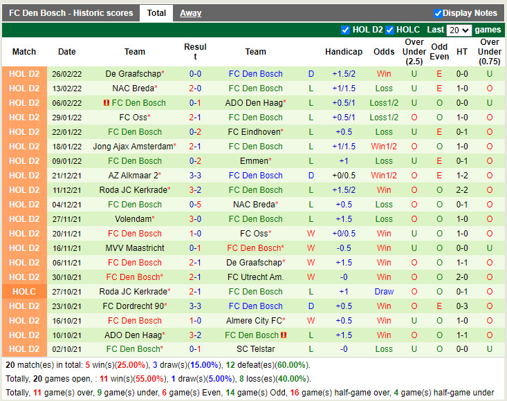 Thành tích gần đây của Den Bosch Thành tích gần đây của Den Bosch