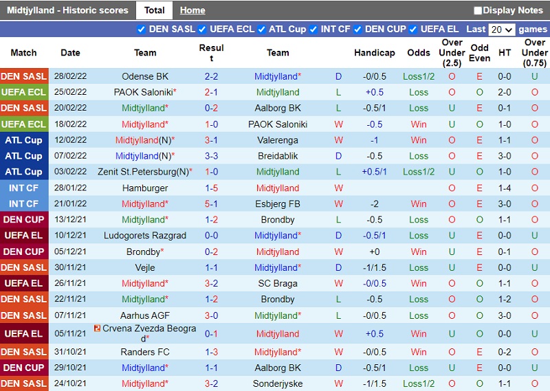 Thành tích gần đây của Midtjylland