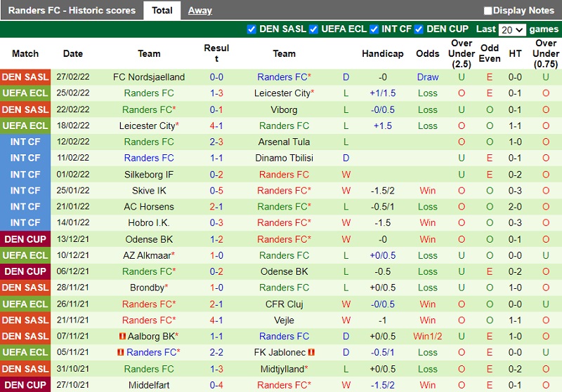 Thành tích gần đây của Randers