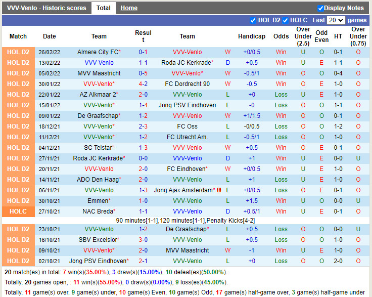 Thành tích gần đây của Venlo